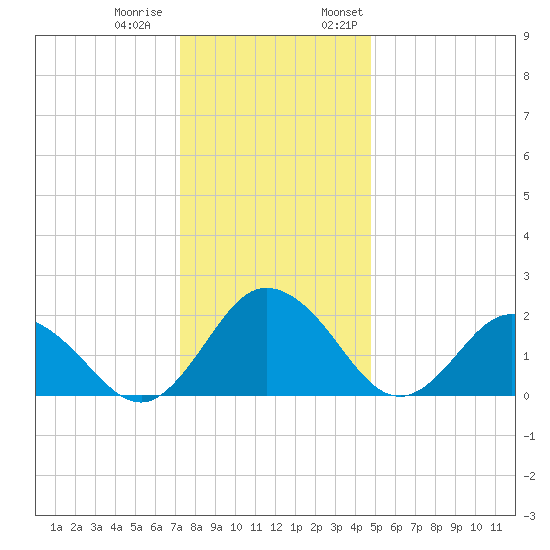Whitehaven tide chart for Tuesday, December 20, 2022