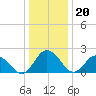 Whitehaven tide chart for Tuesday, December 20, 2022