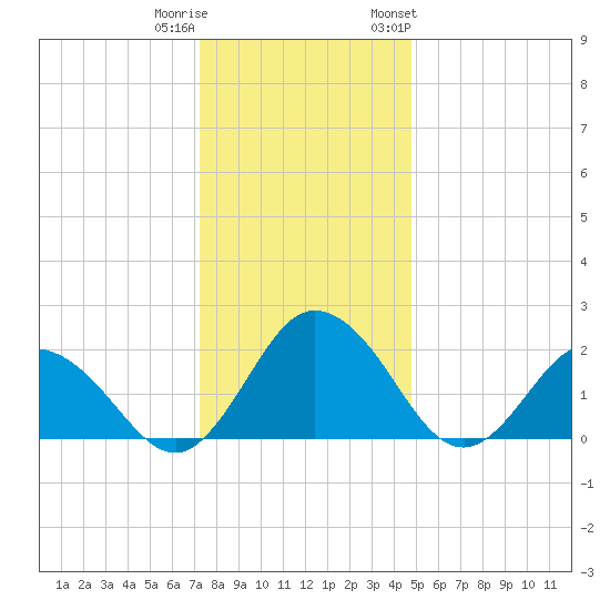 Whitehaven tide chart for Wednesday, December 21, 2022