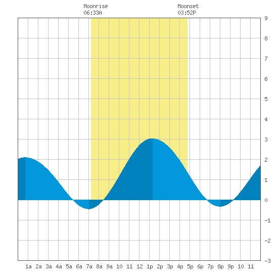 Whitehaven tide chart for Thursday, December 22, 2022