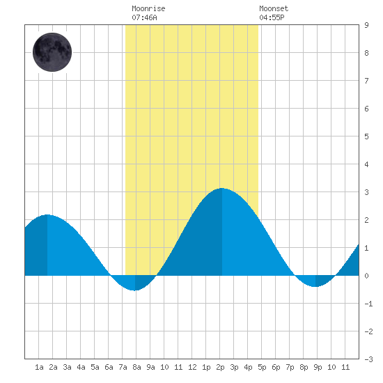 Whitehaven tide chart for Friday, December 23, 2022