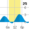 Whitehaven tide chart for Sunday, December 25, 2022