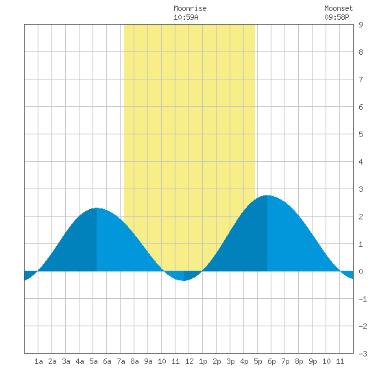 Whitehaven tide chart for Tuesday, December 27, 2022