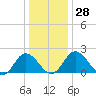 Whitehaven tide chart for Wednesday, December 28, 2022