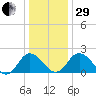 Whitehaven tide chart for Thursday, December 29, 2022