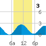 Whitehaven tide chart for Saturday, December 3, 2022