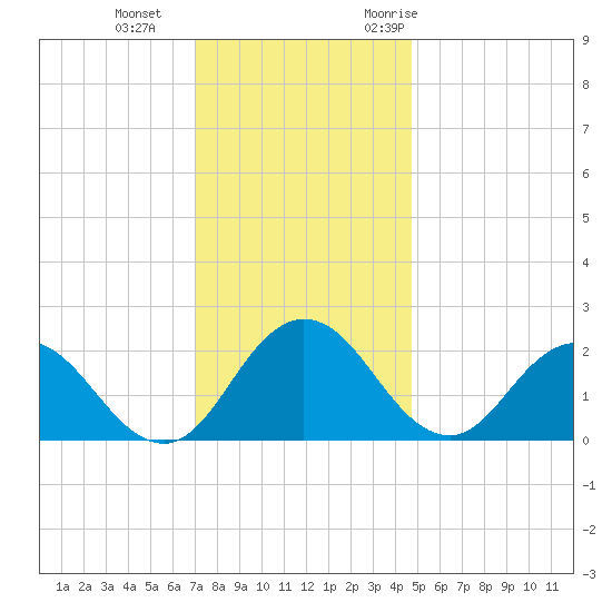 Whitehaven tide chart for Sunday, December 4, 2022