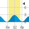Whitehaven tide chart for Sunday, December 4, 2022