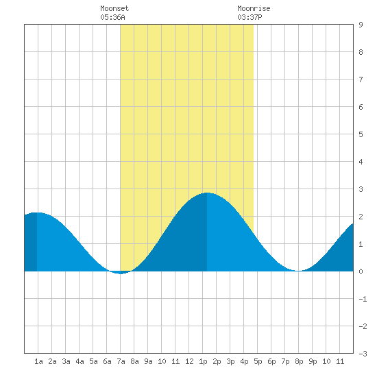 Whitehaven tide chart for Tuesday, December 6, 2022