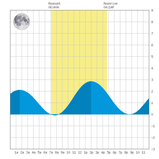 Whitehaven tide chart for Wednesday, December 7, 2022
