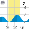 Whitehaven tide chart for Wednesday, December 7, 2022