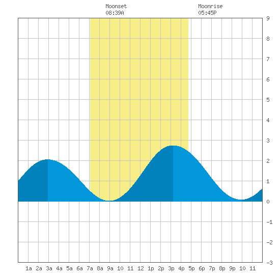 Whitehaven tide chart for Friday, December 9, 2022