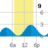 Whitehaven tide chart for Friday, December 9, 2022