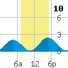 Whitehaven tide chart for Tuesday, January 10, 2023