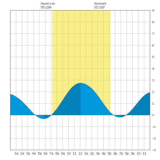 Whitehaven tide chart for Thursday, January 19, 2023