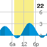 Whitehaven tide chart for Sunday, January 22, 2023