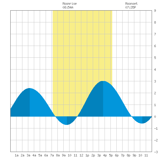 Whitehaven tide chart for Monday, January 23, 2023