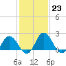 Whitehaven tide chart for Monday, January 23, 2023