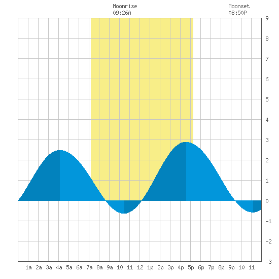 Whitehaven tide chart for Tuesday, January 24, 2023