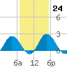 Whitehaven tide chart for Tuesday, January 24, 2023