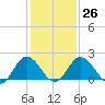 Whitehaven tide chart for Thursday, January 26, 2023