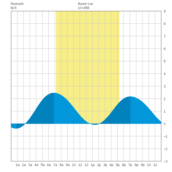 Whitehaven tide chart for Friday, January 27, 2023