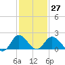 Whitehaven tide chart for Friday, January 27, 2023
