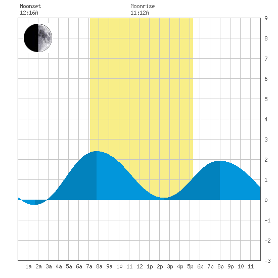 Whitehaven tide chart for Saturday, January 28, 2023