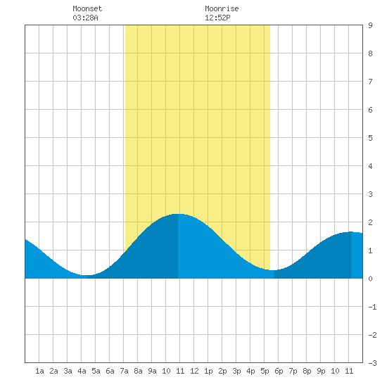 Whitehaven tide chart for Tuesday, January 31, 2023