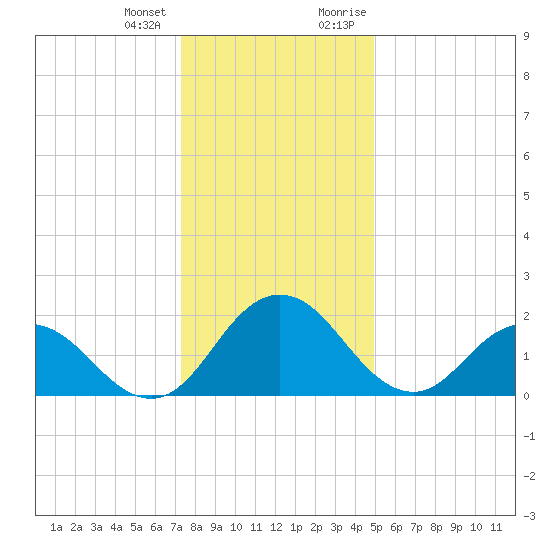 Whitehaven tide chart for Tuesday, January 3, 2023