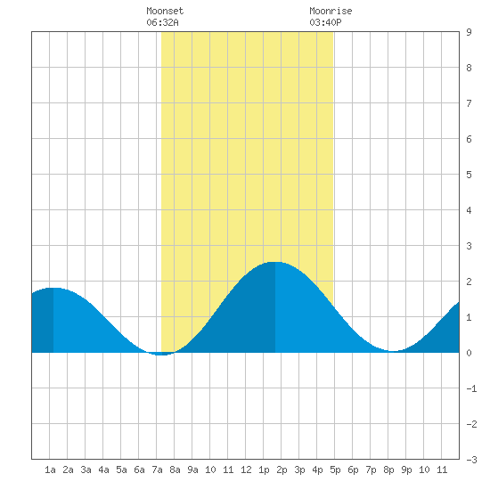 Whitehaven tide chart for Thursday, January 5, 2023