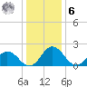 Whitehaven tide chart for Friday, January 6, 2023