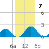 Whitehaven tide chart for Saturday, January 7, 2023
