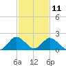 Whitehaven tide chart for Saturday, February 11, 2023