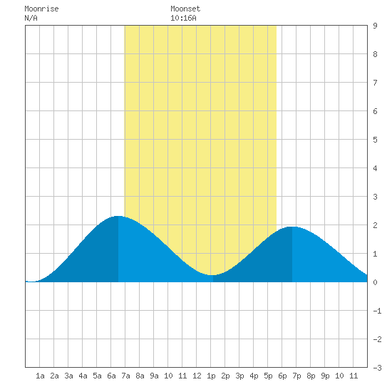 Whitehaven tide chart for Sunday, February 12, 2023