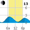 Whitehaven tide chart for Monday, February 13, 2023