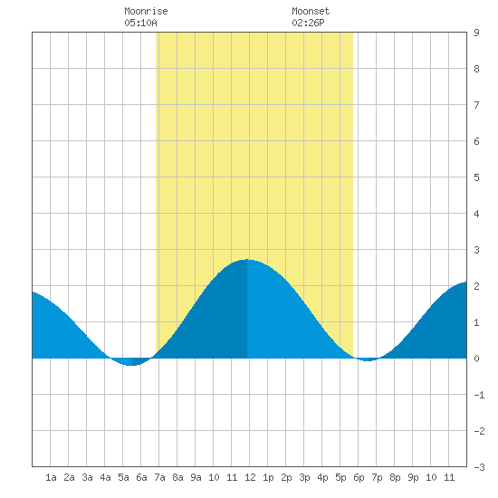 Whitehaven tide chart for Friday, February 17, 2023