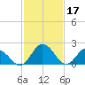Whitehaven tide chart for Friday, February 17, 2023