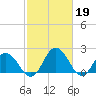 Whitehaven tide chart for Sunday, February 19, 2023