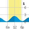 Whitehaven tide chart for Wednesday, February 1, 2023