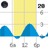 Whitehaven tide chart for Monday, February 20, 2023
