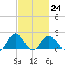 Whitehaven tide chart for Friday, February 24, 2023