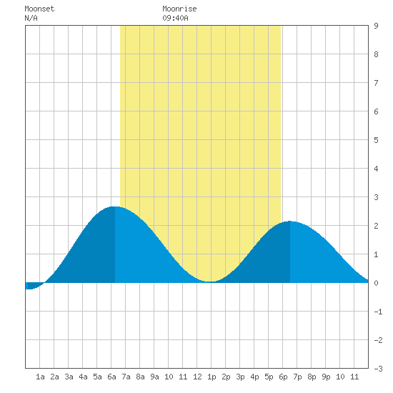 Whitehaven tide chart for Saturday, February 25, 2023