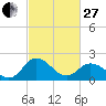 Whitehaven tide chart for Monday, February 27, 2023