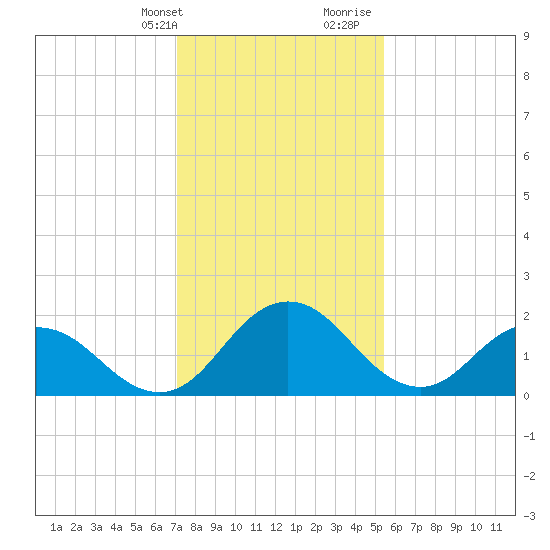 Whitehaven tide chart for Thursday, February 2, 2023