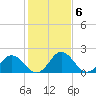 Whitehaven tide chart for Monday, February 6, 2023