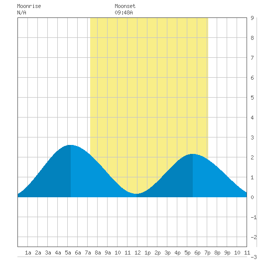 Whitehaven tide chart for Sunday, March 12, 2023