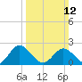 Whitehaven tide chart for Sunday, March 12, 2023