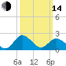 Whitehaven tide chart for Tuesday, March 14, 2023