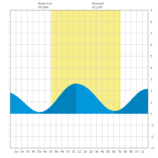 Whitehaven tide chart for Friday, March 17, 2023